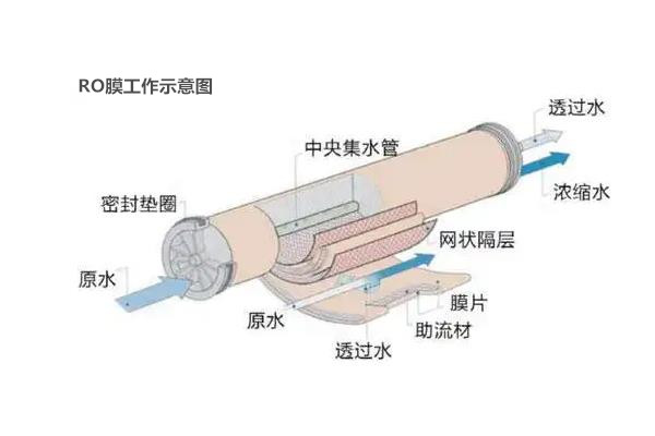 氧化型反滲透殺菌劑HS380在低加藥量下應(yīng)用高效